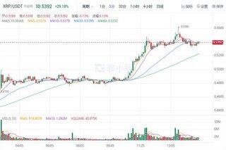 XRP现如今价格是多少 瑞波币最新趋势消息